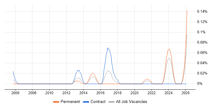 Garbage Collection job vacancy trend in the South West
