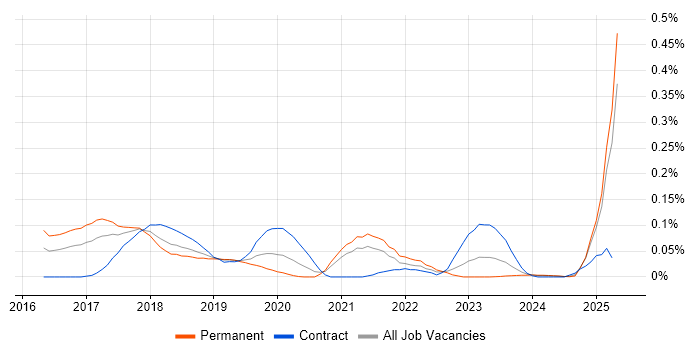 Job vacancy trend for Gatling in the South West Job vacancy trend for Gatling in the South West