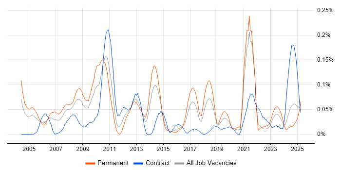 Job vacancy trend for GCC in the South West Job vacancy trend for GCC in the South West