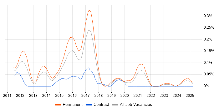 Job vacancy trend for GCIA in the South West Job vacancy trend for GCIA in the South West