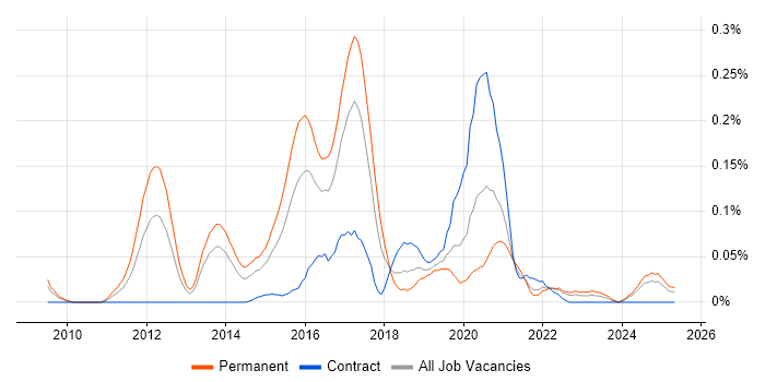 Job vacancy trend for GCIH in the South West Job vacancy trend for GCIH in the South West