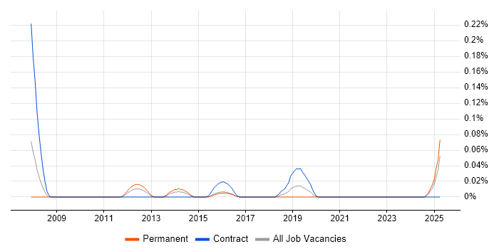 Job vacancy trend for gcov in the South West Job vacancy trend for gcov in the South West