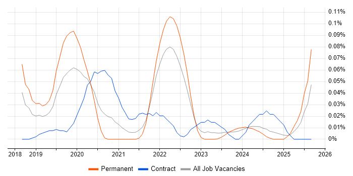 GCP Architect job vacancy trend in the South West