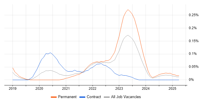 Job vacancy trend for GCP Data Engineer in the South West Job vacancy trend for GCP Data Engineer in the South West