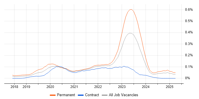 Job vacancy trend for GCP Engineer in the South West Job vacancy trend for GCP Engineer in the South West