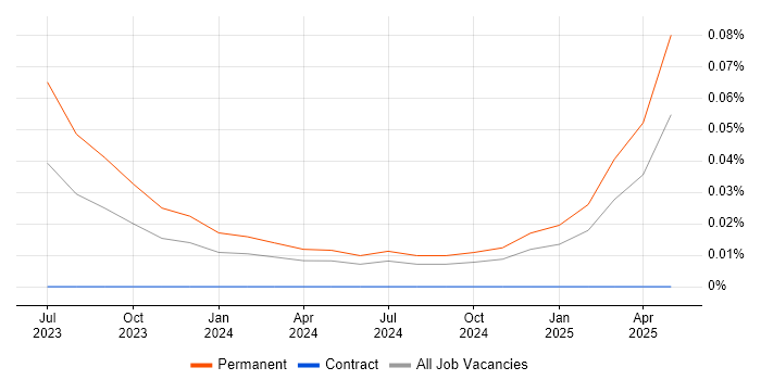 Job vacancy trend for GCSC in the South West Job vacancy trend for GCSC in the South West
