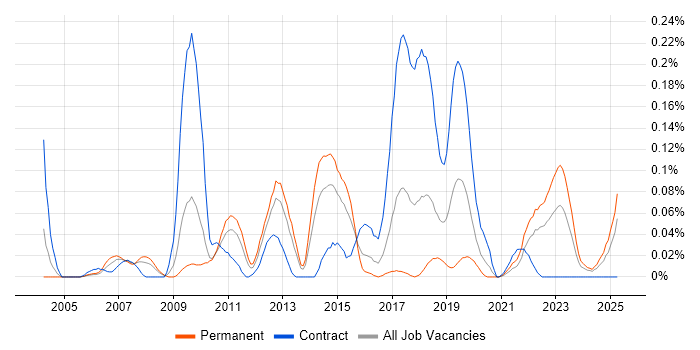 Job vacancy trend for GDB in the South West Job vacancy trend for GDB in the South West