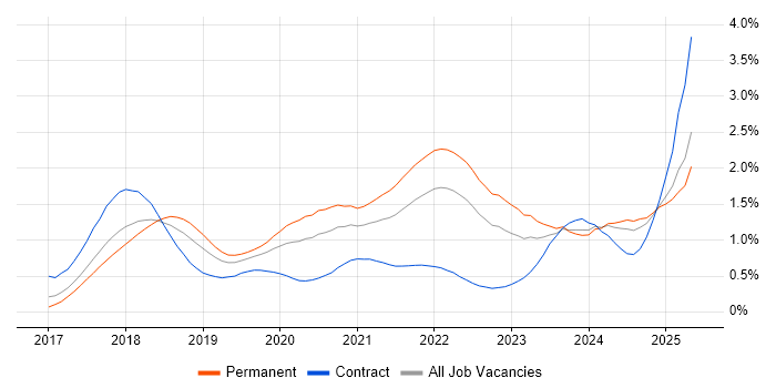 Job vacancy trend for GDPR in the South West Job vacancy trend for GDPR in the South West