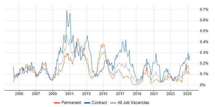 Job vacancy trend for General Ledger in the South West Job vacancy trend for General Ledger in the South West