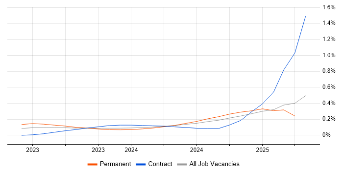 Job vacancy trend for Generative AI in the South West Job vacancy trend for Generative AI in the South West