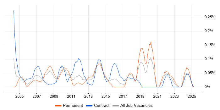 Job vacancy trend for Genesys in the South West Job vacancy trend for Genesys in the South West