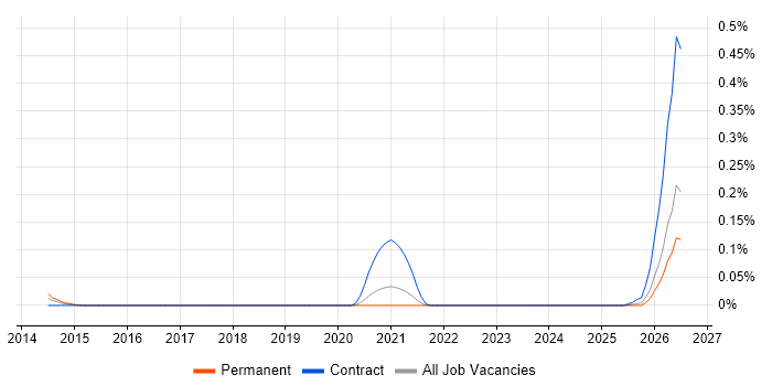 GeoJSON job vacancy trend in the South West
