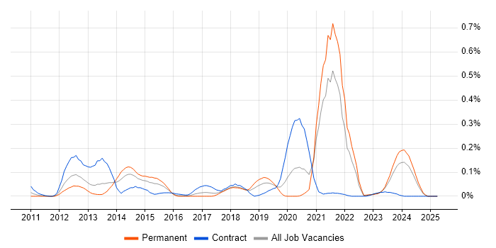 Job vacancy trend for GeoServer in the South West Job vacancy trend for GeoServer in the South West
