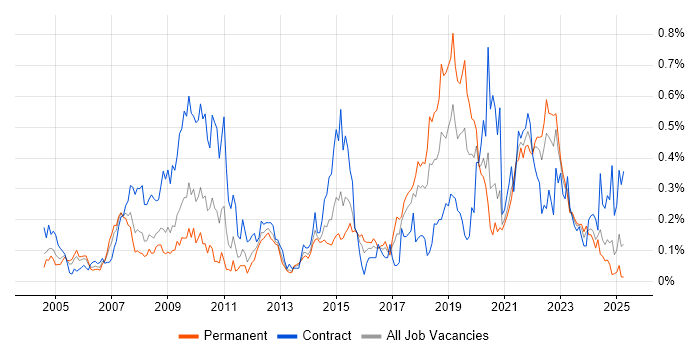 Job vacancy trend for Geospatial Data in the South West Job vacancy trend for Geospatial Data in the South West