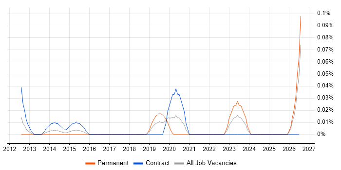 Geospatial Developer job vacancy trend in the South West