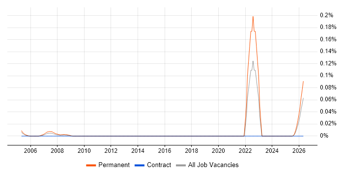 Geotechnical Engineer job vacancy trend in the South West
