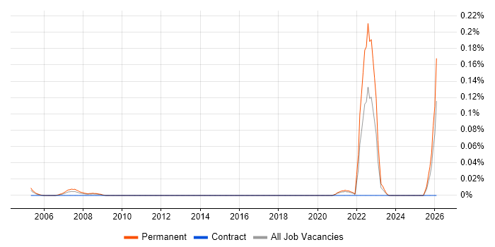 Geotechnical Engineering job vacancy trend in the South West