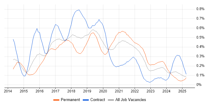 Job vacancy trend for Gherkin in the South West Job vacancy trend for Gherkin in the South West