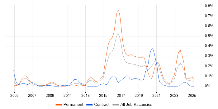 Job vacancy trend for GIAC in the South West Job vacancy trend for GIAC in the South West