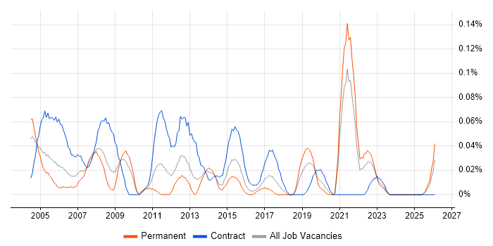GIS Analyst job vacancy trend in the South West