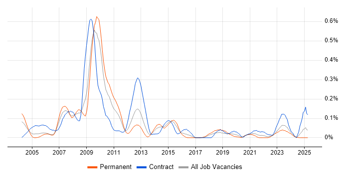 Job vacancy trend for GIS Developer in the South West Job vacancy trend for GIS Developer in the South West