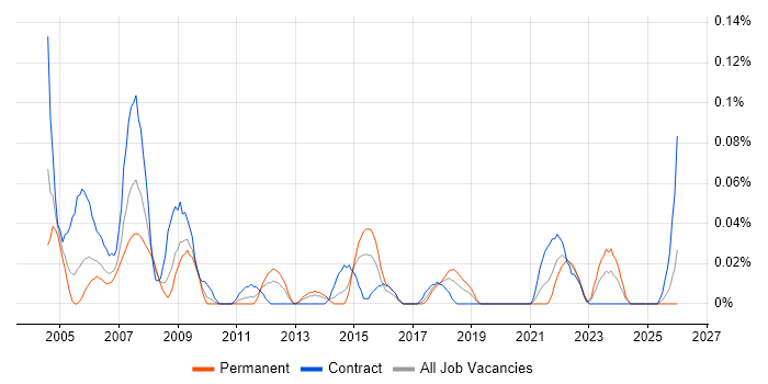 GIS Manager job vacancy trend in the South West