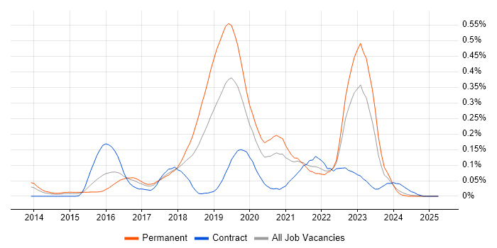 Job vacancy trend for git-flow in the South West Job vacancy trend for git-flow in the South West