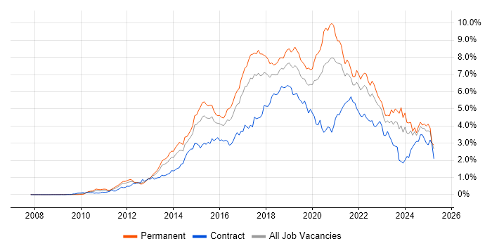 Job vacancy trend for Git in the South West