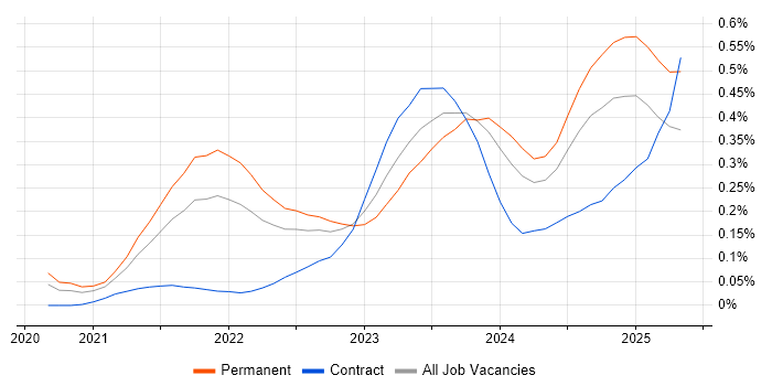 Job vacancy trend for GitHub Actions in the South West Job vacancy trend for GitHub Actions in the South West