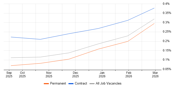 GitHub Copilot job vacancy trend in the South West