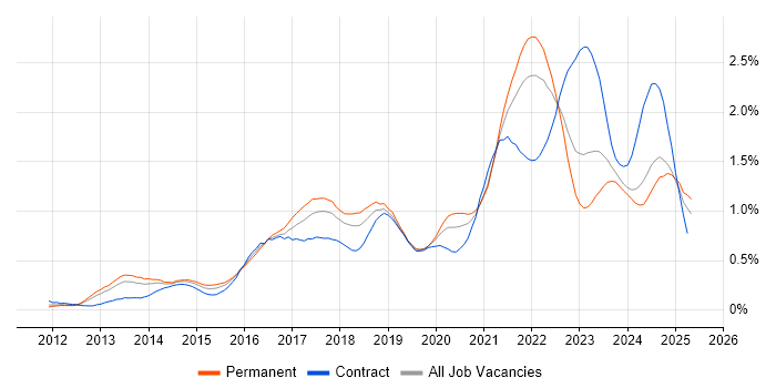 Job vacancy trend for GitHub in the South West Job vacancy trend for GitHub in the South West