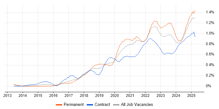 Job vacancy trend for GitLab in the South West Job vacancy trend for GitLab in the South West
