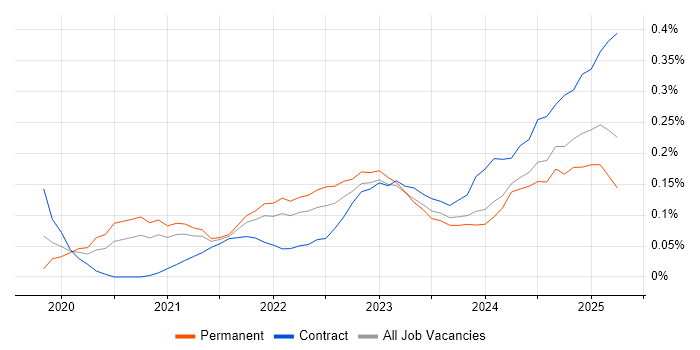 Job vacancy trend for GitOps in the South West Job vacancy trend for GitOps in the South West