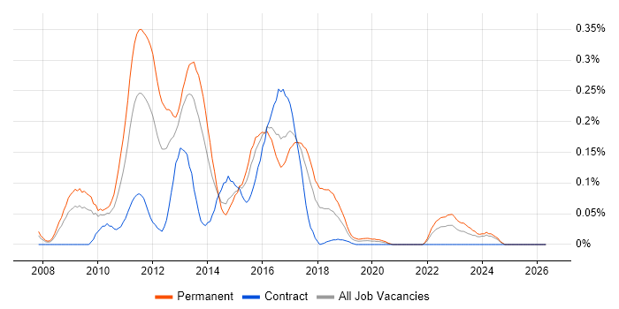 GlassFish job vacancy trend in the South West