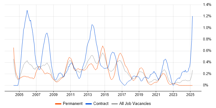 Job vacancy trend for 1st/2nd Line Support in Gloucestershire Job vacancy trend for 1st/2nd Line Support in Gloucestershire