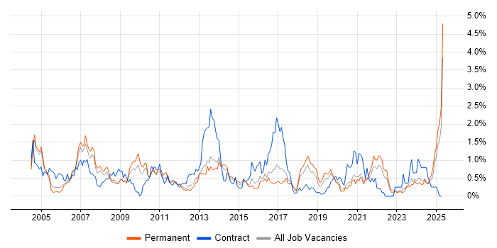 Job vacancy trend for 1st Line Support in Gloucestershire Job vacancy trend for 1st Line Support in Gloucestershire