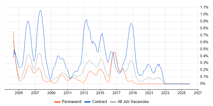 2nd Line Desktop Support job vacancy trend in Gloucestershire