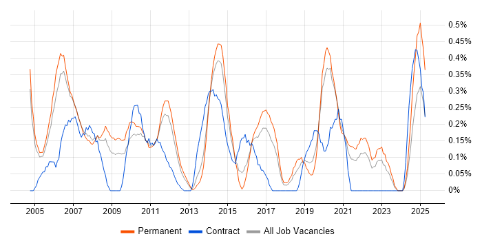 Job vacancy trend for 2nd Line Support Analyst in Gloucestershire Job vacancy trend for 2nd Line Support Analyst in Gloucestershire