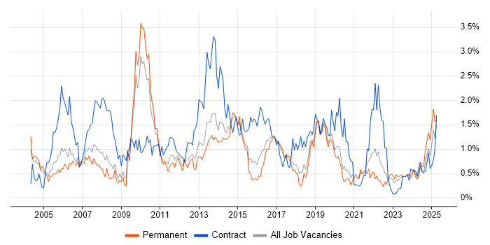 Job vacancy trend for 2nd Line Support in Gloucestershire Job vacancy trend for 2nd Line Support in Gloucestershire