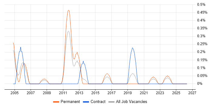 3D Modelling job vacancy trend in Gloucestershire