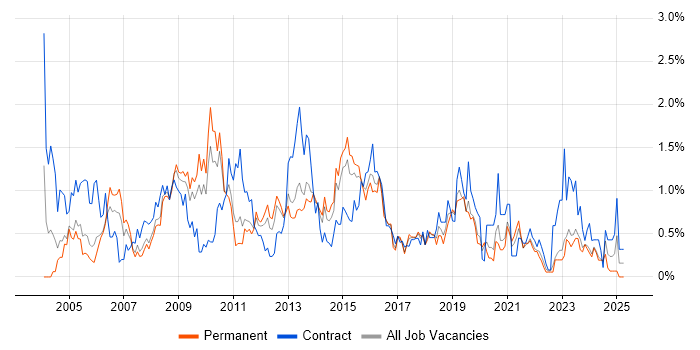 Job vacancy trend for 3rd Line Support in Gloucestershire Job vacancy trend for 3rd Line Support in Gloucestershire