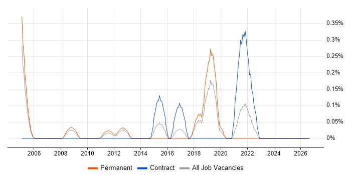 802.1X job vacancy trend in Gloucestershire