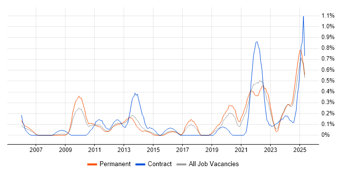 Job vacancy trend for A+ Certification in Gloucestershire Job vacancy trend for A+ Certification in Gloucestershire