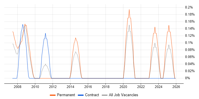 AAT job vacancy trend in Gloucestershire