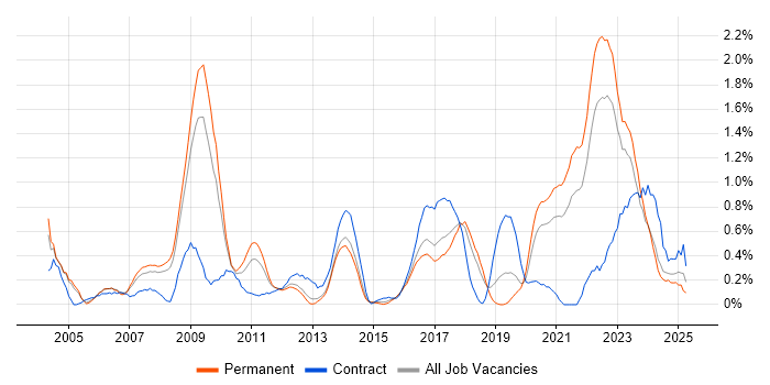 Job vacancy trend for Accessibility in Gloucestershire
