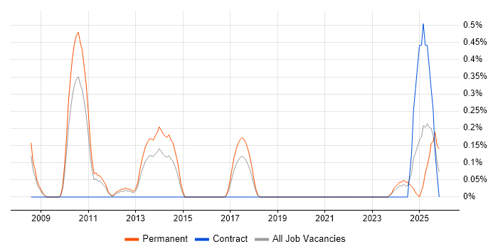 Account Director job vacancy trend in Gloucestershire