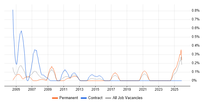 Accountant job vacancy trend in Gloucestershire