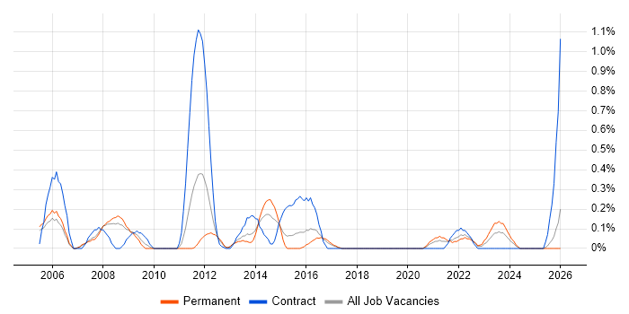 Acrobat job vacancy trend in Gloucestershire
