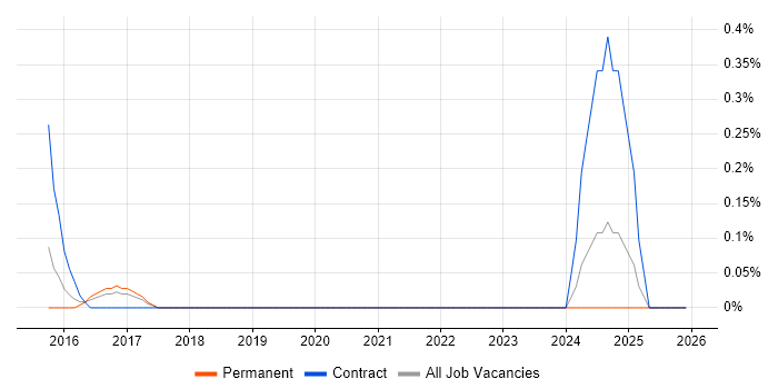 Actionable Recommendations job vacancy trend in Gloucestershire