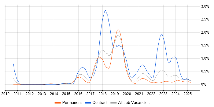 Job vacancy trend for Active Directory Federation Services in Gloucestershire